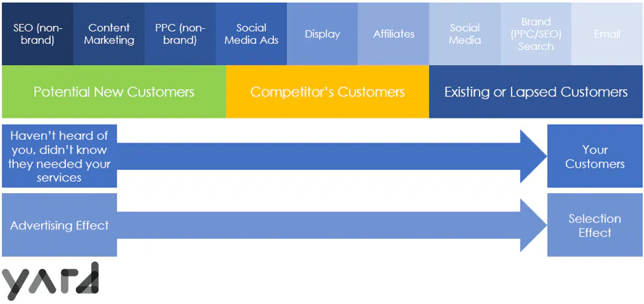 Understanding channel capability for better digital marketing strategy ...